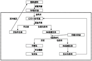 低稀土氧化钪及其提纯方法