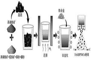 FeSiBPNbCu纳米晶磁粉及其制备方法