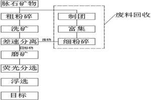 火法冶金的脉石分离辅助方法