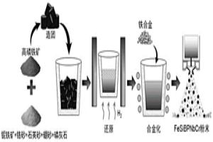 FeSiBPNbCr非晶磁粉及其制备方法