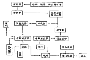 矿热炉、感应炉双联压力加镁生产稀土镁硅铁合金的生产工艺