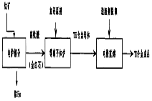 直接从含钛矿物生产钛合金的方法