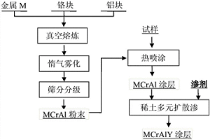 长寿命MCrAlY涂层、制备方法和在热端部件的应用