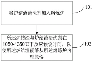 炉结渣的清洗方法
