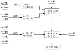 钢铁热镀锌用合金元素添加方法