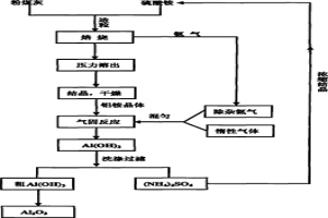 利用气固法制备氢氧化铝的方法