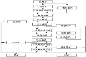 预提精矿的焙烧铁矿石选矿方法