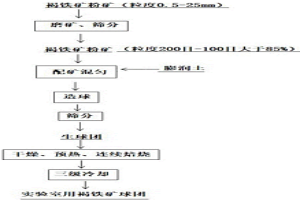 在实验室条件下获得褐铁矿球团的方法