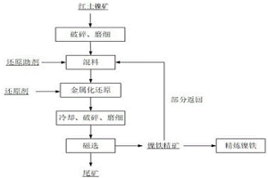 带磁精矿的制备方法、带磁精矿及应用和含铁多金属氧化矿金属化还原富集重金属的方法