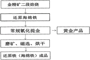 金精矿的高效回收利用方法