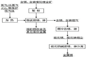 含锑、砷难处理金矿预处理方法