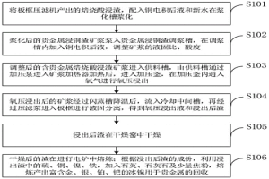 含贵金属焙烧酸浸渣的氧压浸出和贵金属富集方法