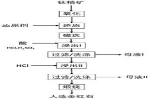 高钙镁钛铁矿制备人造金红石的方法