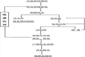 高氯低锌物料的综合回收方法