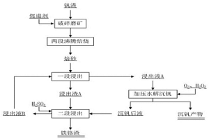 钒渣中提取钒、铬的方法及其应用