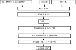 带式机生产镁质球团矿原料及其镁质球团矿生产方法