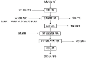 利用高铬钙镁钛铁矿制备可氯化富钛料的方法