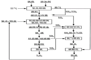 回收湿法提钒工艺中氨气的方法