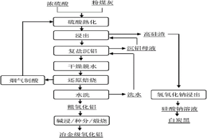 基于硫酸熟化从粉煤灰中提取氧化铝的方法