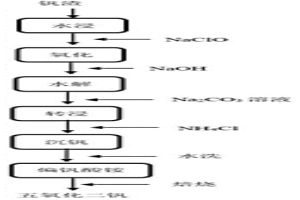 四氯化钛精制钒渣清洁提钒的方法