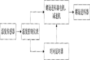 回转窑温控进料器