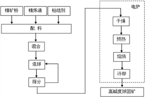 高炉炼铁用高碱度球团矿及其生产方法