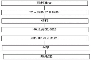 铝合金的制备方法