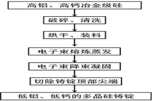 电子束诱导定向凝固除杂的方法