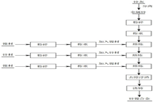 利用锌灰制备锌镍合金的资源化利用方法