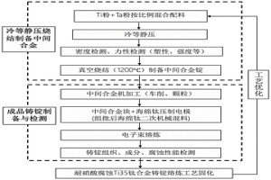 耐蚀Ti35钛合金铸锭的制备方法