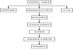 Ni-Sn系金属间化合物及其制备方法和应用