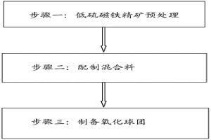 利用低硫磁铁精矿制备氧化球团的方法