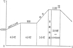 高电阻率、高磁导率1Cr12Mo马氏体不锈钢转轴锻件制造方法