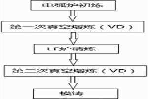 低氧高纯净钢的大生产冶炼方法