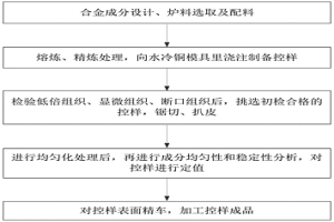 铸造铝硅合金控样制备方法