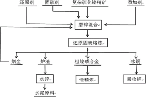 复杂硫化铋矿的一步炼铋清洁冶炼方法