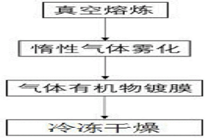 低氧铝及铝合金粉末的制备方法和制备装置