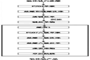 氧化钪的提纯方法及氧化钪