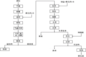 气基还原处理赤泥的方法