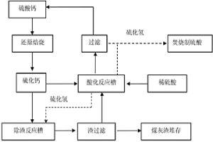 稀硫酸制取浓硫酸及固体产物的循环方法