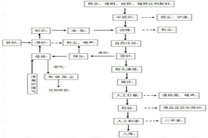 发动机缸体冷芯盒铸造工艺方法