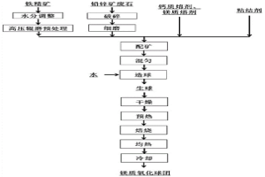 铅锌矿废石综合利用方法