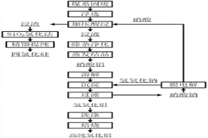 煤系固废高值综合回收利用方法