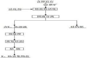 含钾岩石中协同提取钾、铷的方法