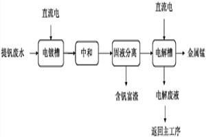 沉钒废水中钒和锰的回收方法