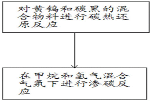 超细碳化钨的制备方法