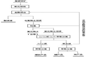 综合回收氟碳铈矿中稀土和氟的方法