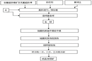 配加含氟磁铁精矿生产的熔剂性球团矿及其制备方法