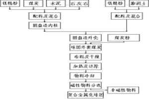 自熔性复合金属化球团及其生产工艺