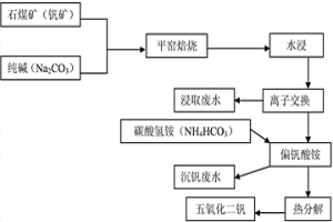 无氯提钒工艺